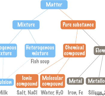 1.2. Elements and Chemical Compounds. Pure Substances and Mixtures