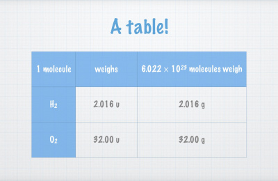 2.3. Amount of Substance, Molar Mass, and Mass